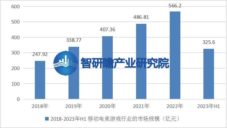 报告：成为全球最大的移动电竞市场之一九游会J9国际中国移动电竞游戏行业(图3)