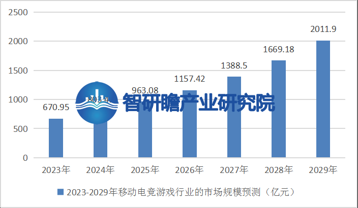 报告：成为全球最大的移动电竞市场之一九游会J9国际中国移动电竞游戏行业(图4)